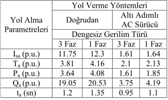 Tablo 2. Yol verme anında parametrelerin  karşılaştırılması 