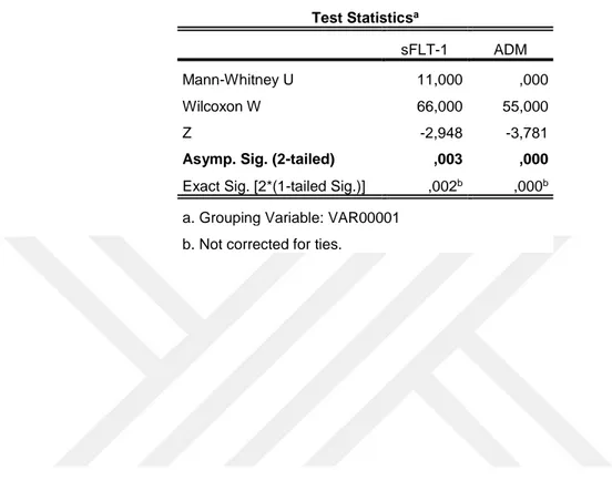 Tablo 2: Kontrol ve GDM gruplarına ait istatistiksel analiz sonucu ve p değerleri.  Test Statistics a sFLT-1  ADM  Mann-Whitney U  11,000  ,000  Wilcoxon W  66,000  55,000  Z  -2,948  -3,781 