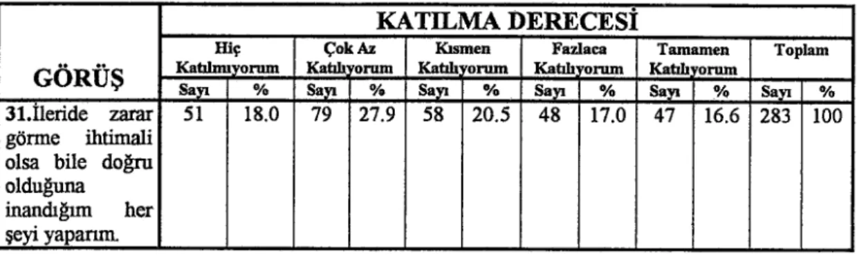 Tablo 1.Girişimcilerin Risk Alma Dereceleri 