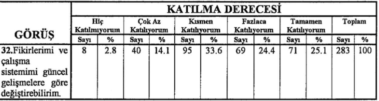 Tablo 2.Girişimcilerin Yeniliğe Açıklık Dereceleri 