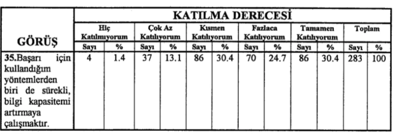 Tablo 5.Girişimcilerin Öğrenme Đstekleri 