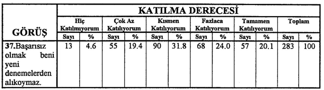 Tablo 7.Girişimcilerin Hırs Dereceleri 