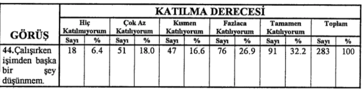 Tablo 11.Girişimcilerin Đşe Odaklanma Dereceleri 