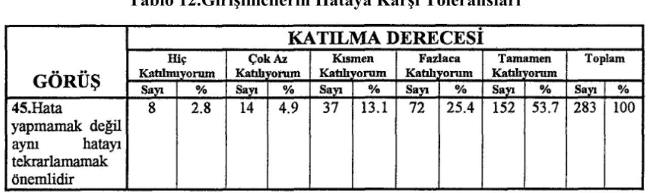 Tablo 12.Girişimcilerin Hataya Karşı Toleransları 