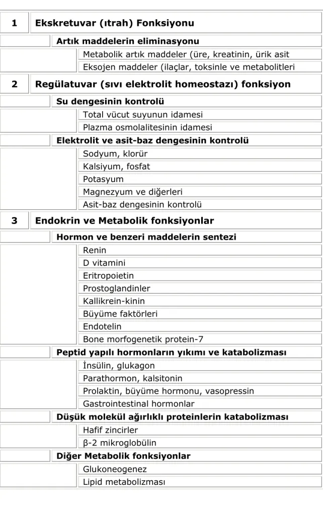 Tablo 1. Böbrek Fonksiyonları [1] 