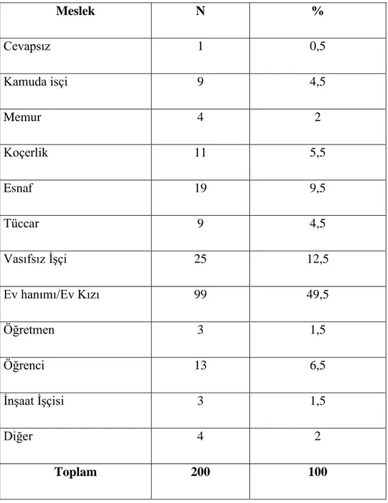 Tablo 6 : Mesleğe Göre Dağılım 