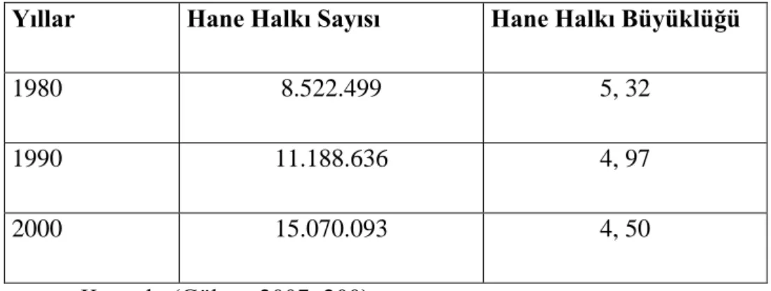 Tablo  12:Türkiye’de  Yıllara  Göre  Hane  Halkı  Sayısı  ve  Hane  Halkı  Büyüklüğü  Dağılımı 