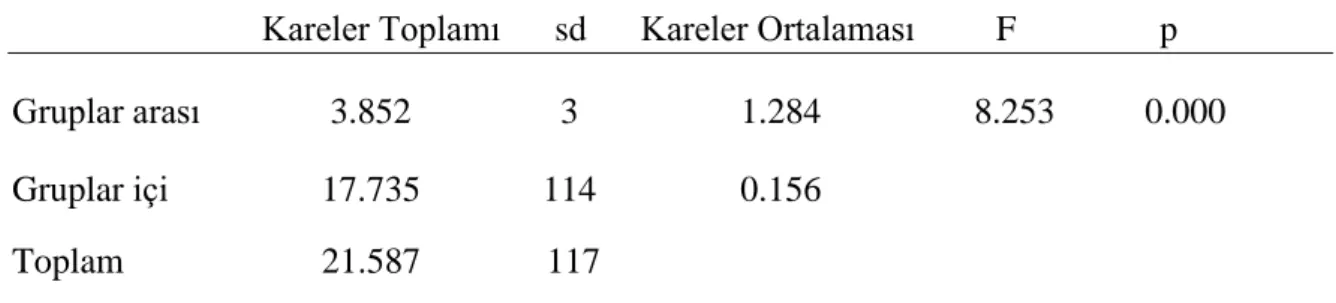 Tablo  7’de  görüldüğü  gibi  42  öğretmenin  1-5  yıl,  31  öğretmenin  6-10  yıl,  28  öğretmenin  11-15  yıl,  17  öğretmenin  16-20  yıl  öğretmenlik  hizmeti  verdiklerini  göstermektedir