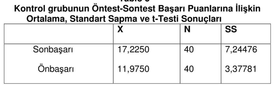 Tablo  5  incelendiğinde  kontrol  grubunun  sontest  puan  ortalamasının  (17,22)  öntest  puan  ortalamasından  (11,97)    anlamlı  düzeyde  yüksek  olduğu  görülmektedir  (p&lt;,05)