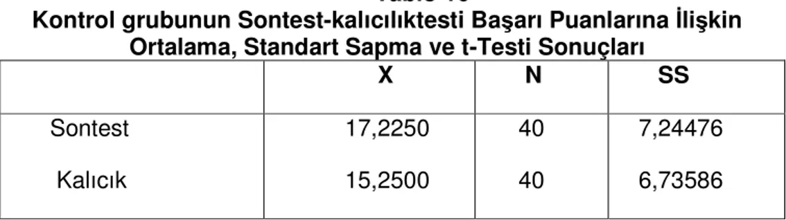 Tablo  15  incelendiğinde  deney  grubunda  sontest  23,42,  kalıcılık  testi ise 21,90 olarak hesaplanmıştır