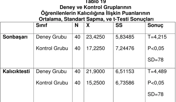 Tablo  18’de  kontrol  grubunun  sontest  ile  kalıcılık  testi  arasındaki  ortalama farkı 1,975 olarak saptanmıştır