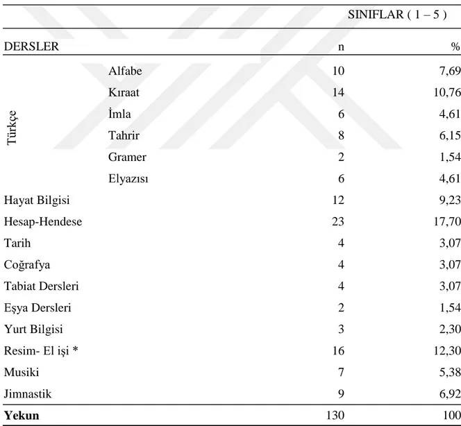 Tablo  21:  1930  İlkokul  Programı  Haftalık  Ders  Çizelgesinde  Yer  Alan  Derslerle  İlgili  Bilgiler         SINIFLAR ( 1 – 5 )  DERSLER  n  %  Türkçe  Alfabe  10  7,69 Kıraat 14 10,76 İmla 6 4,61 Tahrir 8 6,15  Gramer  2  1,54  Elyazısı  6  4,61  Hay