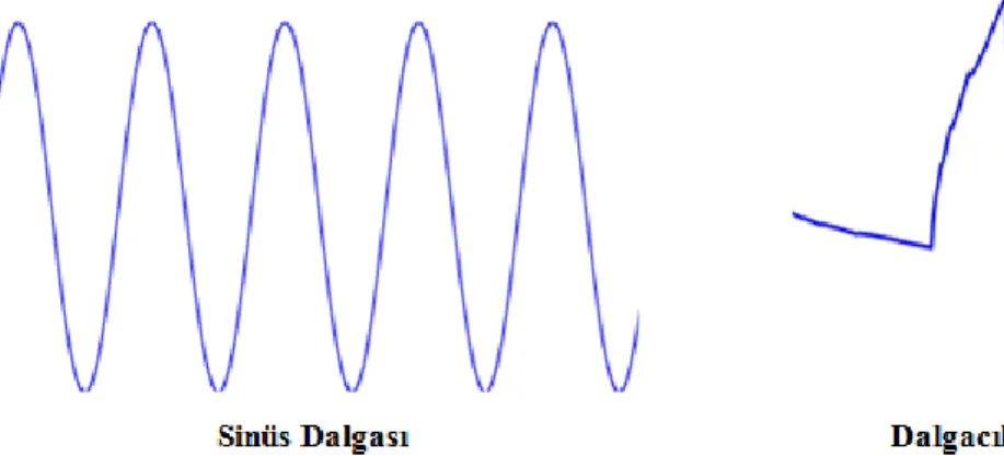 Şekil 3.7.  Sinüs dalgası ile Daubechies dalgacığı 
