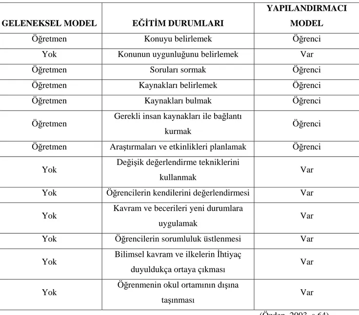 Tablo 1. Geleneksel Öğrenme Görüşleri İle Yapılandırmacı Öğrenme Görüşlerinin  Karşılaştırılması