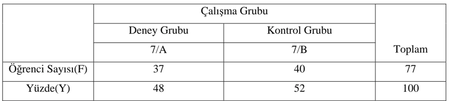 Tablo 7. Deney ve Kontrol Grubu Öğrenci Dağılımı.  Çalışma Grubu 