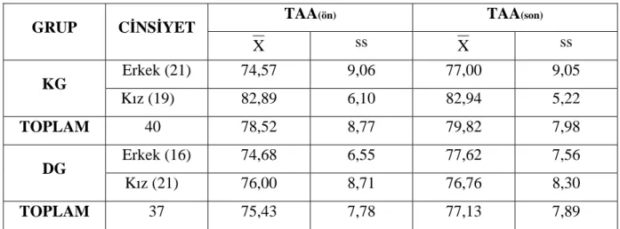 Tablo 9. Deney ve Kontrol Grubu Öğrencilerinin TAA(ön) ve TAA(son) Testlerinin  Betimsel İstatistik Sonuçları