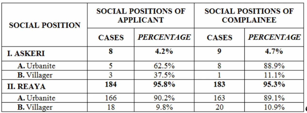 Table 10. The Social Positions of the Parties of Waqf Problems Experienced  in Istanbul in Eighteenth-Century 