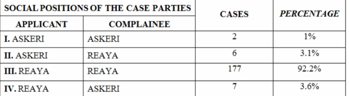 Table 11. Mutual Social Positions of Parties of the Waqf Problems  Experienced in Istanbul in Eighteenth-Century: Who Complains Whom? 