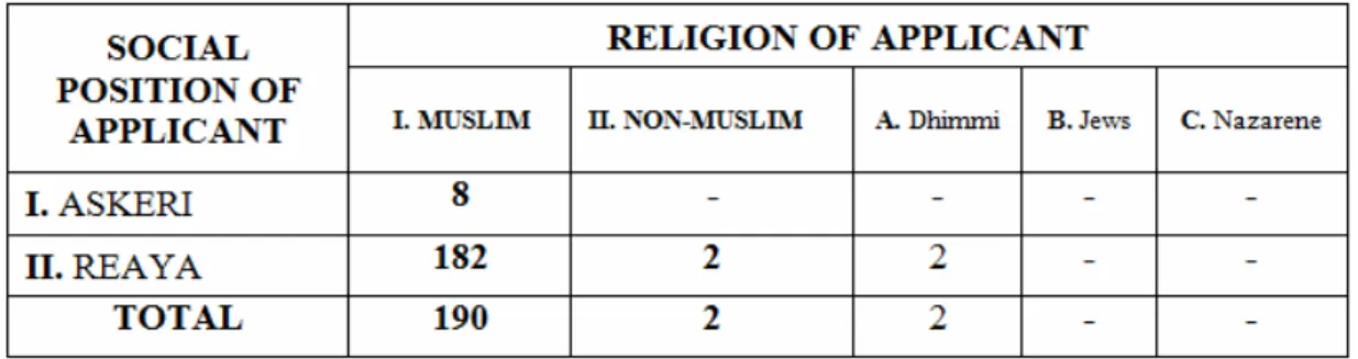 Table 12. The Religious Distributions of The Applicants Applying for the  Solution of Their Waqf Problems in Istanbul in the Eighteenth-Century in 