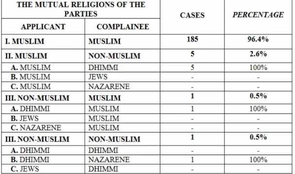 Table 15. The Mutual Religions of the Parties Having Disputes Between  Themselves in Istanbul in the Eighteenth-Century 