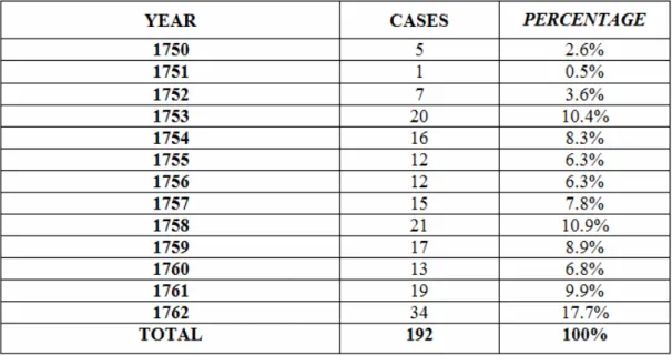 Table 16. Years in which Istanbul Waqf Problems are Experienced in the  Eighteenth-Century 