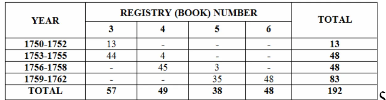 Table 2. Distribution of Istanbul Ahkâm Registers Related to Istanbul Waqf  System in Eighteenth-Century By Years (1750-1762) 