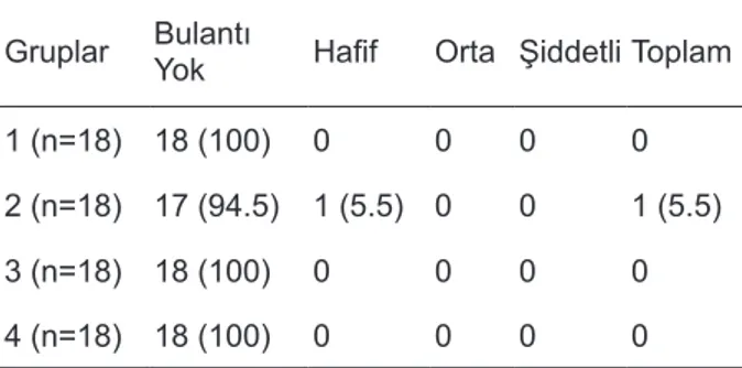 Tablo 3. Postoperatif 2–48 saatte bulantı skorları, n  (%), (p&gt;0.05)