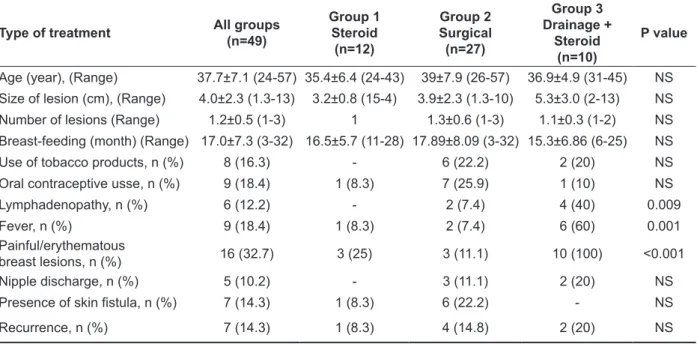 Table 1. Summary of the characteristics of patients with  idiopathic granulomatous mastitis