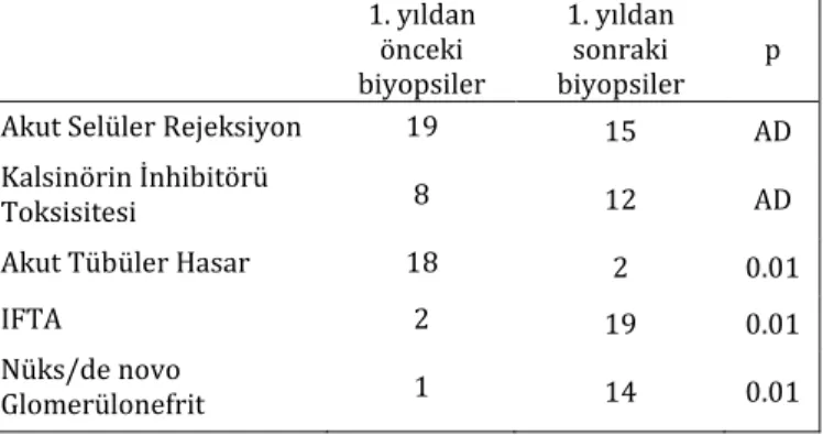 Tablo 1: 1. yıl öncesi ve sonrası biyopsilerde patolojik 