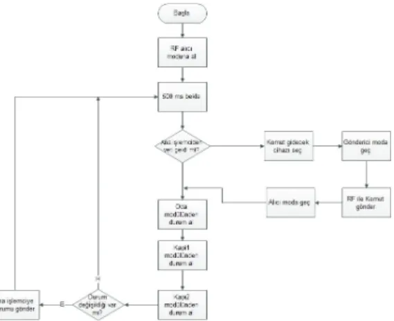 Şekil 7. Merkez denetleyicide RF iletişimine  ilişkin akış diyagramı 