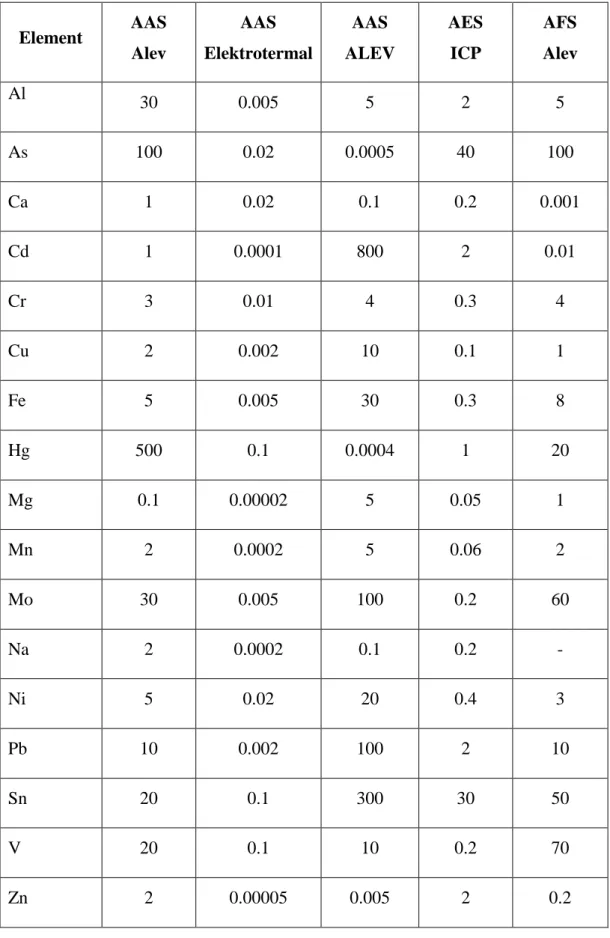 Çizelge 2.4. Bazı Elementlerin Farklı Metotlarla Gözlenebilme Sınırları (ng/mL) 