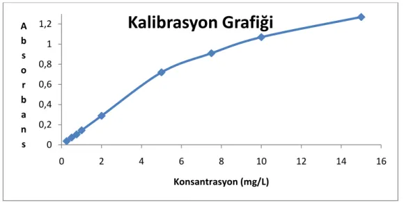 Şekil 4.4. FAAS Ġle Kalibrasyon Grafiği 