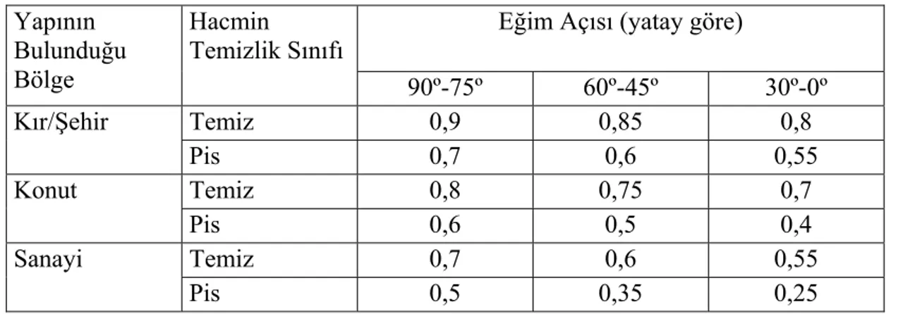 Tablo 3. Cam Kirlilik Düzeltme Çarpanı Değerleri (CKÇ) (1)  Eğim Açısı (yatay göre) Yapının  Bulunduğu  Bölge  Hacmin  Temizlik Sınıfı  90º-75º 60º-45º  30º-0º  Temiz  0,9 0,85 0,8 Kır/Şehir  Pis 0,7  0,6  0,55  Temiz  0,8 0,75 0,7 Konut  Pis  0,6 0,5 0,4 