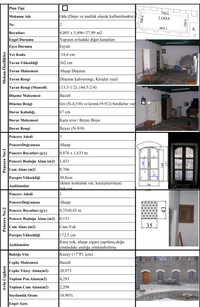 Tablo 7. Cahit Sıtkı Tarancı Evi 2 nolu Odanın Özellikleri 