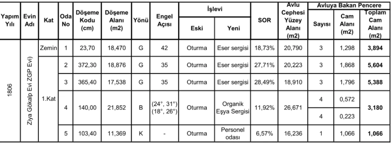 Tablo 12. Ziya Gökalp Evi Ölçüm Yapılan Odaların Özellikleri 