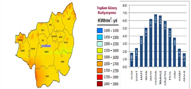 Şekil 1.9.Diyarbakır ili Güneş Radyasyon Haritası ve Aylara göre Global Radyasyon  Değerleri(KWh/m2-gün) 