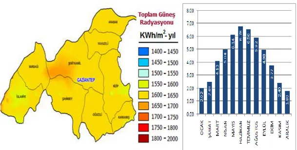 Şekil 1.11.Gaziantep ili Güneş Radyasyon Haritası ve Aylara göre Global Radyasyon  Değerleri(KWh/m2-gün) 
