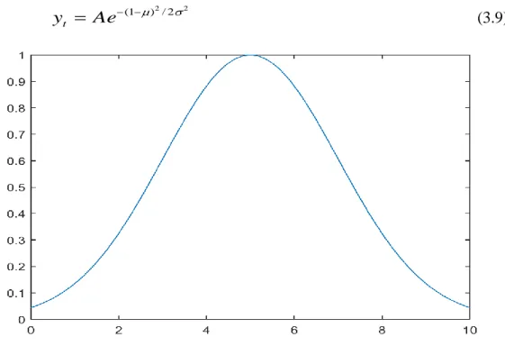 Şekil 3.2.Gaussian Dağılım fonksiyonu 