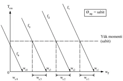 ġekil 3.6.  Asenkron motorun sabit bir Øag ve küçük kayma değerlerinde moment-hız  karakteristikleri 