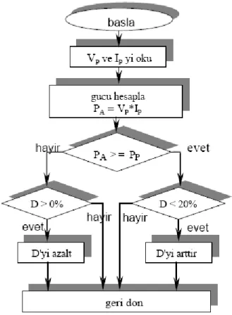 Şekil 3.5. MPPT algoritması akış diyagramına bir örnek