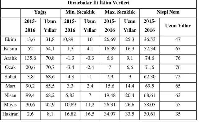 Çizelge 3.1. Diyarbak r ili uzun y llar iklim verileri (1929 - 2016)    Diyarbak r  li  klim Verileri  
