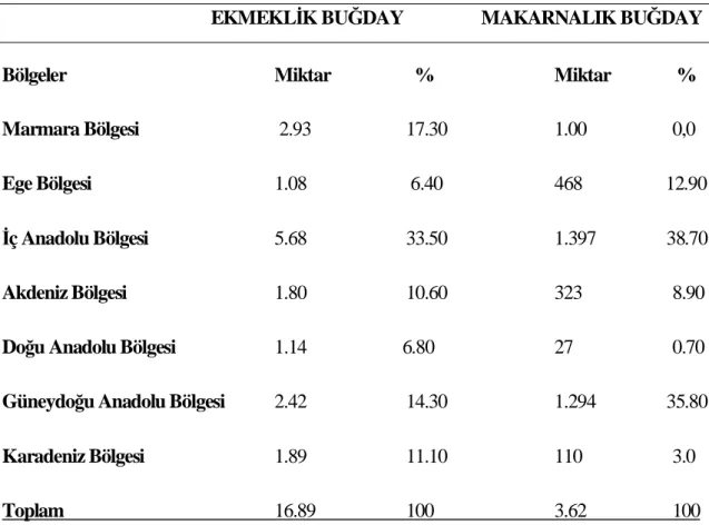 Çizelge 1.1. 2016 Bölgeler Baz nda Türkiye bu day Üretimi (Bin Ton) ( TU K’in 2016 verilerine göre                       TMO taraf ndan yap lan bölgeler baz nda üretim tahminidir) 