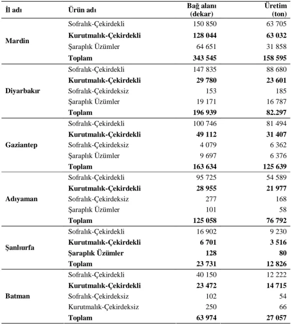 Çizelge 2.3. 2017 y  TÜ K verilerine göre Güneydo u Anadolu Bölgesi illerinin ba  alanlar  (dekar) ve üzüm üretim miktar  (ton) (TÜ K 2017)