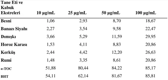 Çizelge 4.6. Tane eti ve kabuk ekstrelerinin ABTS yöntemine göre antioksidan aktiviteleri a Tane Eti ve Kabuk Ekstreleri 10 µg/mL 25 µg/mL 50 µg/mL 100 µg/mL Besni 1,06 2,93 8,70 18,67 Banaz  Siyah 2,27 3,54 9,58 22,47 3,66 5,29 11,59 29,95 Horoz Karas 1,5