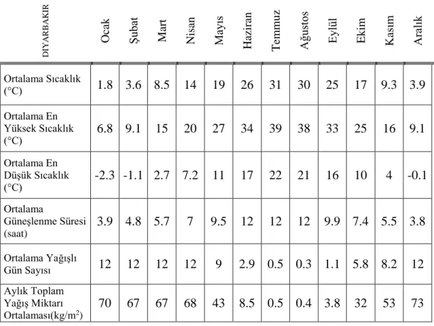 Çizelge 3.4. Diyarbakır Uzun Yıllar İçinde Gerçekleşen Ortalama Değerler (1954 - 2013) 