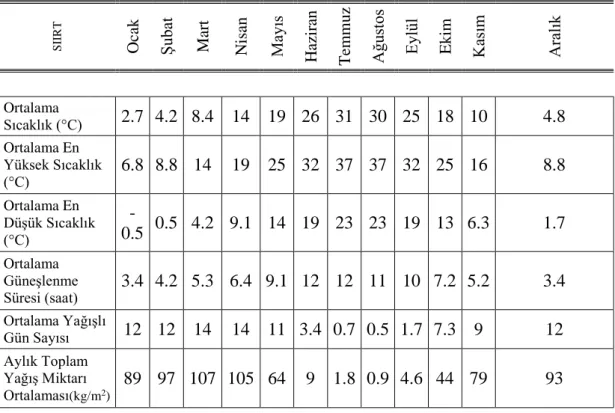 Çizelge 3.6. Siirt Uzun Yıllar İçinde Gerçekleşen Ortalama Değerler (1954 - 2013) 