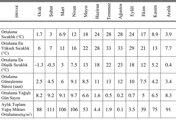 Çizelge 3.8. Mardin Uzun Yıllar İçinde Gerçekleşen Ortalama Değerler (1954 - 2013) 