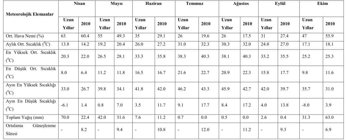 Çizelge 3. 1. Diyarbakır ilinin uzun yıllar ve 2010 yılı çeltik yetişme dönemine ait bazı iklim değerleri*
