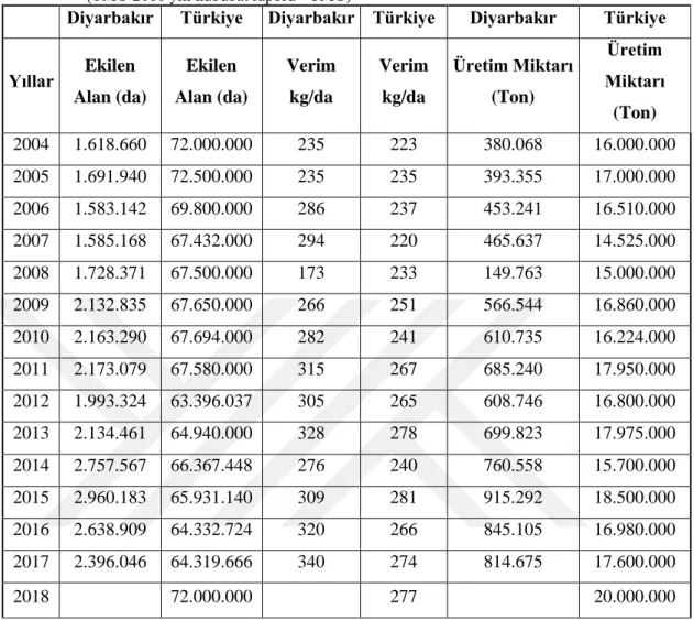 Çizelge 1.2. 2017 Türkiye ve Diyarbakır ili buğday ekili alanı, verimi ve üretimi (Bin Ton)  