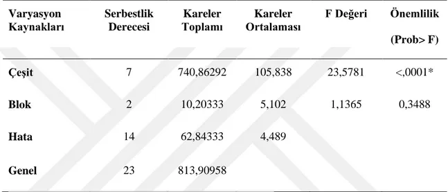 Çizelge 4.1. Buğday çeşitlerinin bitki boyuna ilişkin varyans analiz tablosu 